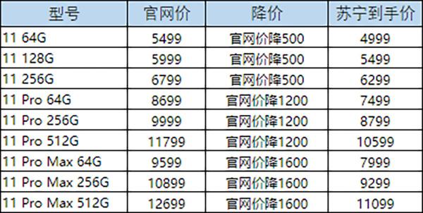 iPhone 11系列产品在我国大减价：苏宁易购最大降1600元