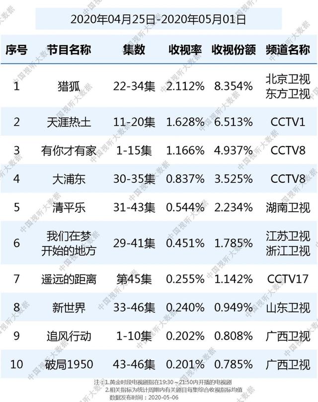 承担起“全民普法”责任的《猎狐》，打响了公安剧新题材的第一炮