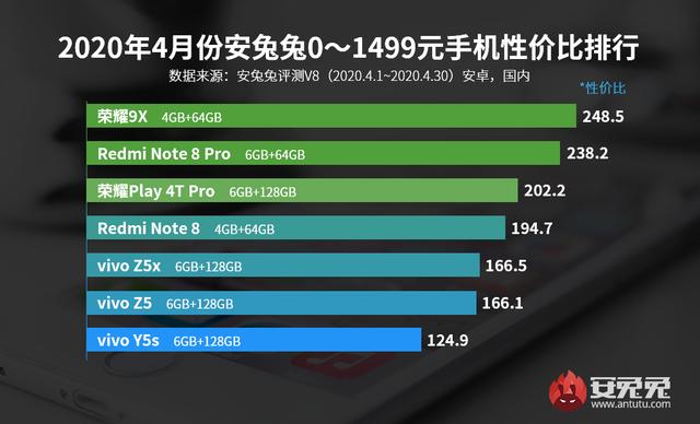 「榜单」最新手机性价比排行出炉 5G手机TOP10均不见小米