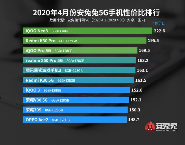 「榜单」最新手机性价比排行出炉 5G手机TOP10均不见小米