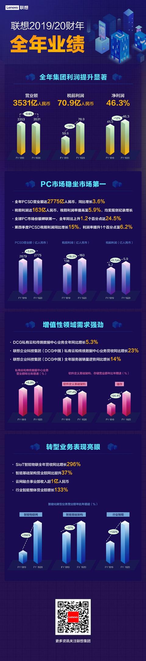 聯(lián)想財報：利潤創(chuàng)歷史新高 PC份額蟬聯(lián)全球第一