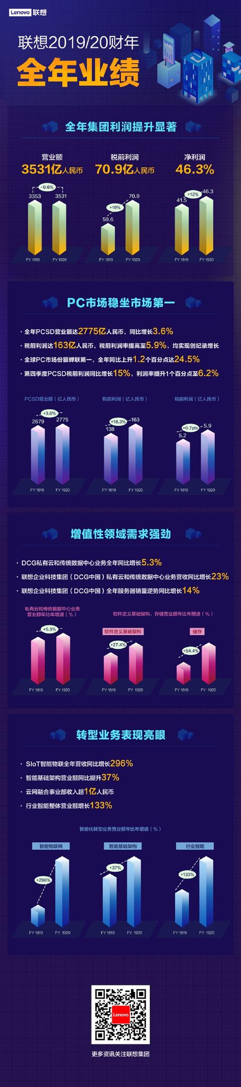 联想财报：利润创历史新高 PC份额蝉联全球第一