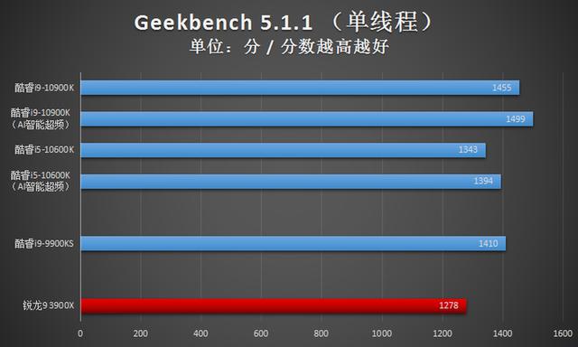 英特尔酷睿i9-10900K首发评测：可别小瞧了14nm，这代CPU依旧很能超