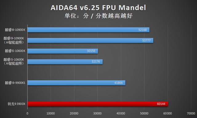 英特尔酷睿i9-10900K首发评测：可别小瞧了14nm，这代CPU依旧很能超