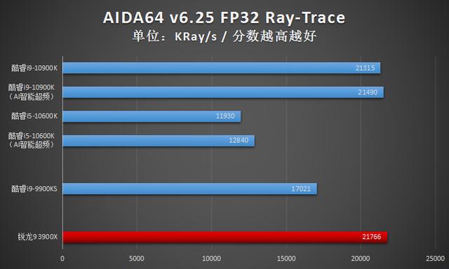 英特尔酷睿i9-10900K首发评测：可别小瞧了14nm，这代CPU依旧很能超