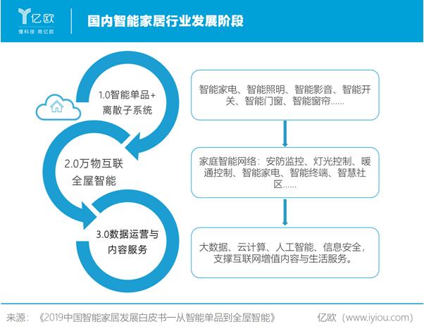 全宅智能家居时代来临，“互通互联”成制胜关键