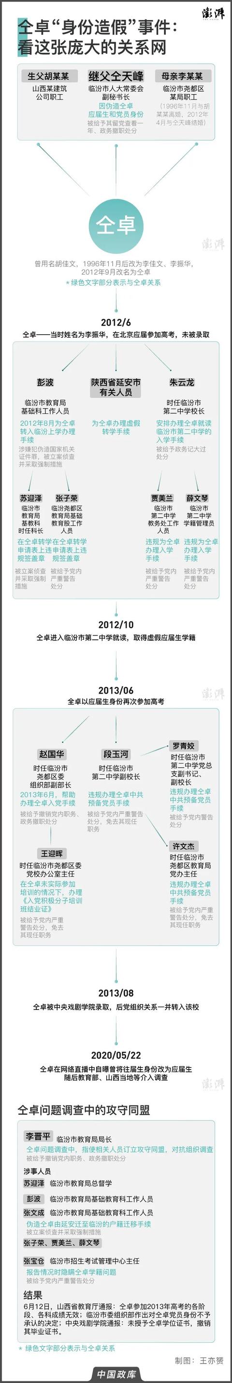 涉仝卓事件,临汾教育局总督学被批捕