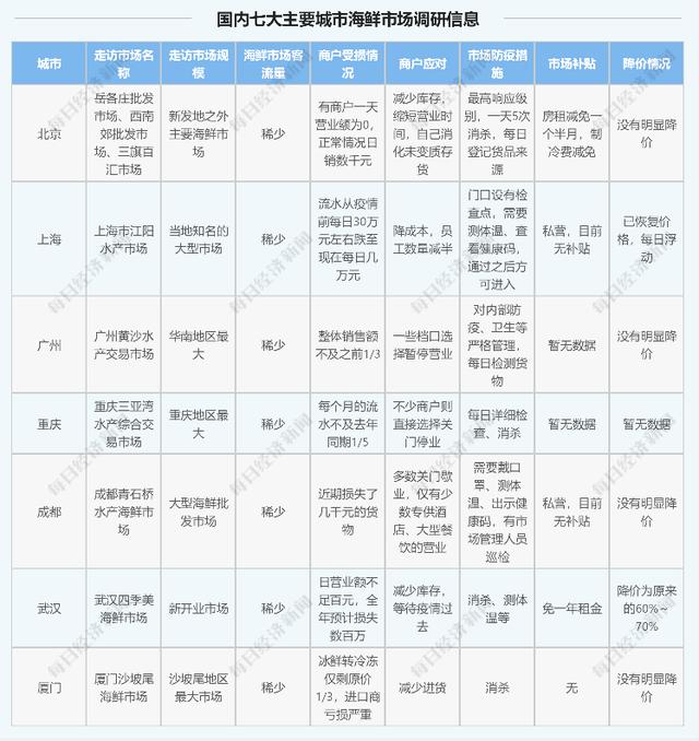 海鲜业至暗时刻：扇贝臭了、小龙虾死了、三文鱼没了，这些城市销售旺季不再