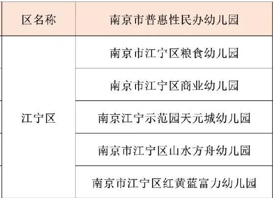 好消息！我区又新增一批普惠性民办幼儿园！