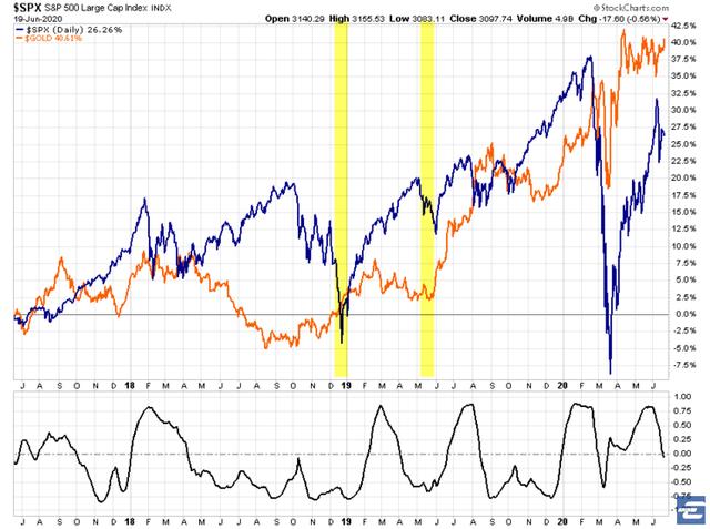 2020 迄今，哪个资产赚钱更轻松些？