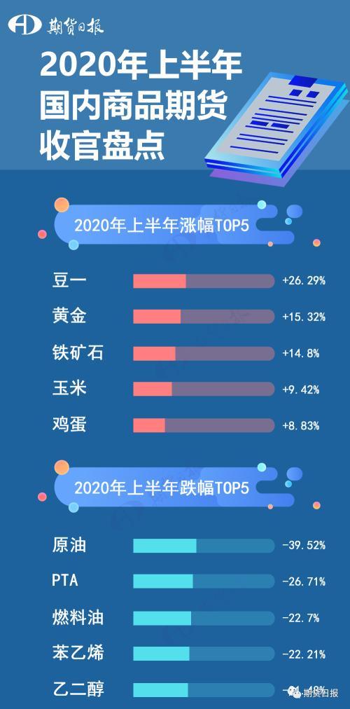 大涨26%！上半年国内商品期货最牛的竟是这个品