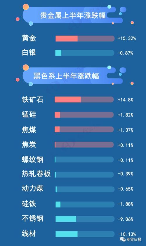 大涨26%！上半年国内商品期货最牛的竟是这个品