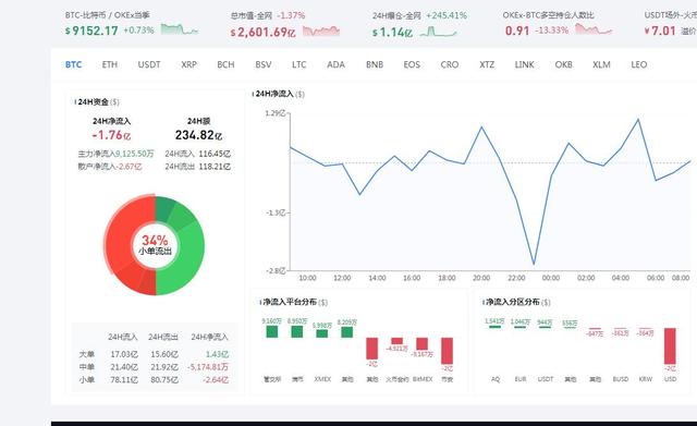 比特币触底反弹，空头能否再次发力