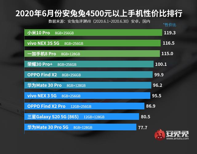 「总榜」全新手机性价比排名公布 5份不一样价格榜小米手机均第一