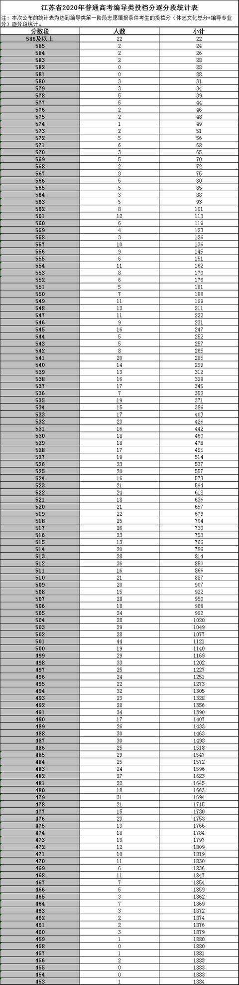 最新！2020江苏高考第一阶段逐分段公布！