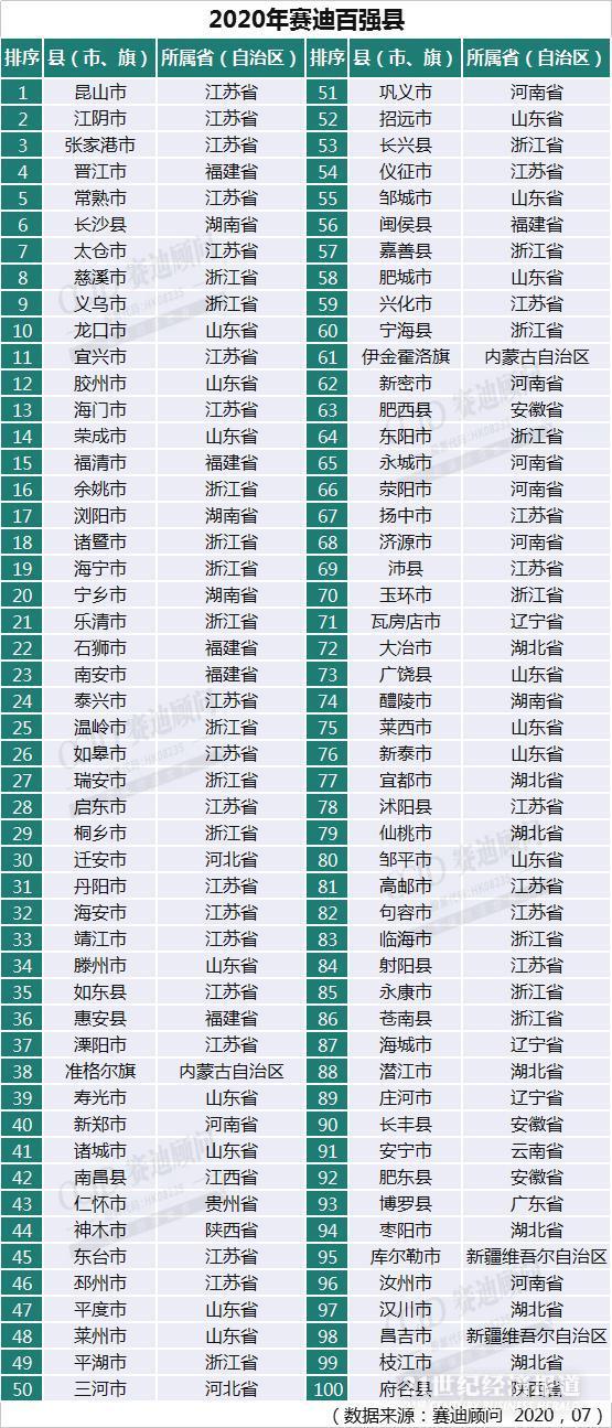 33个县GDP破千亿 为什么全国经济总量排第一的广东省，只有一个排第93名？