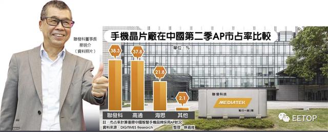 击败高通，联发科跃居中国最大手机芯片供应商