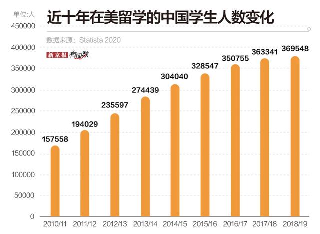 近37万中国学生在美留学，他们去学什么？扎堆在哪里？