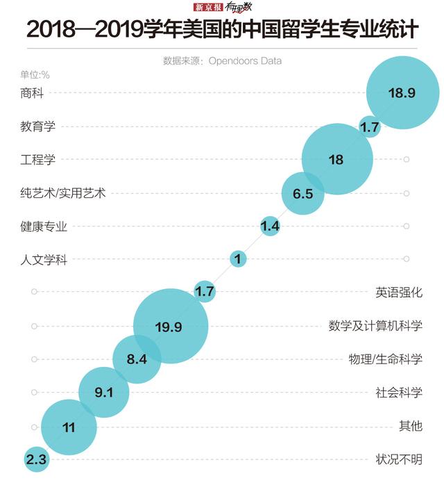 近37万中国学生在美留学，他们去学什么？扎堆在哪里？