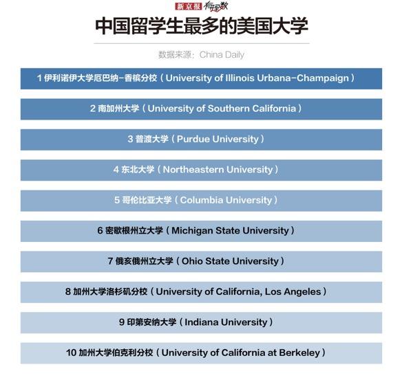 近37万中国学生在美留学，他们去学什么？扎堆在哪里？