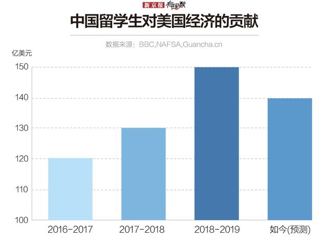 近37万中国学生在美留学，他们去学什么？扎堆在哪里？