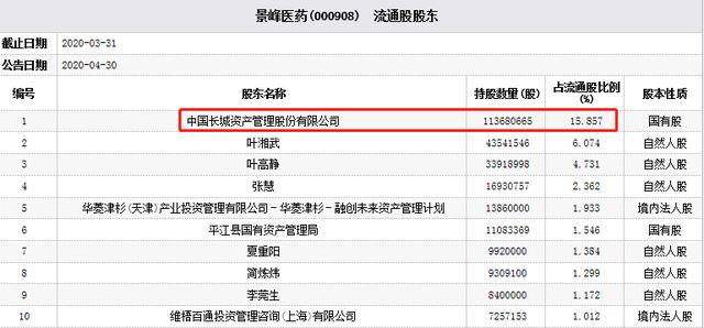 景峰医药股价跌停 中国长城资产为第一大流通股东