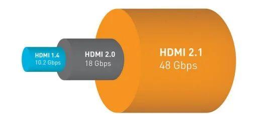 带宽大涨、对游戏支持改进,HDMI 2.1在显示器上能否挑战DP?