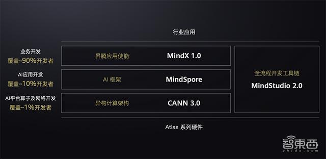 华为昇腾AI全栈软件平台首次全解读！重磅AI计算核弹齐发