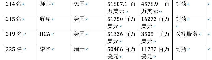 财富全球500强25家医药保健企业上榜，中国两家药企入围