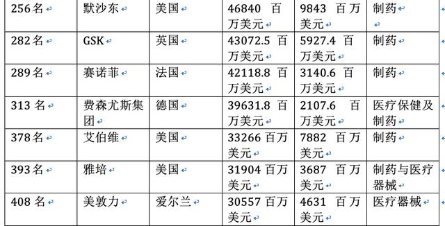 财富全球500强25家医药保健企业上榜，中国两家药企入围