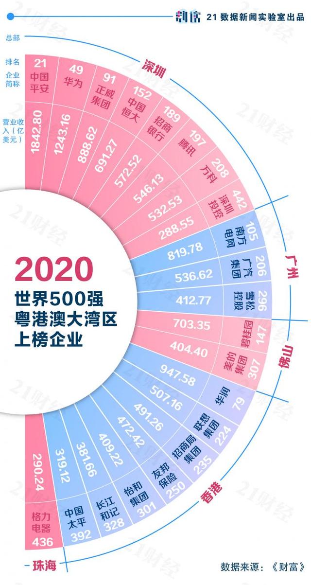 新世界500強(qiáng)地圖：中國(guó)133家位居榜首，粵港澳大灣區(qū)21家入圍
