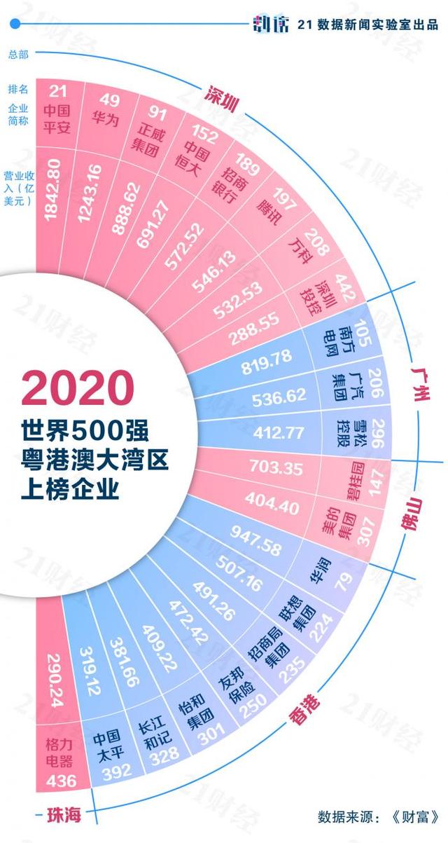 新世界500強(qiáng)地圖：中國133家位居榜首，粵港澳大灣區(qū)21家入圍