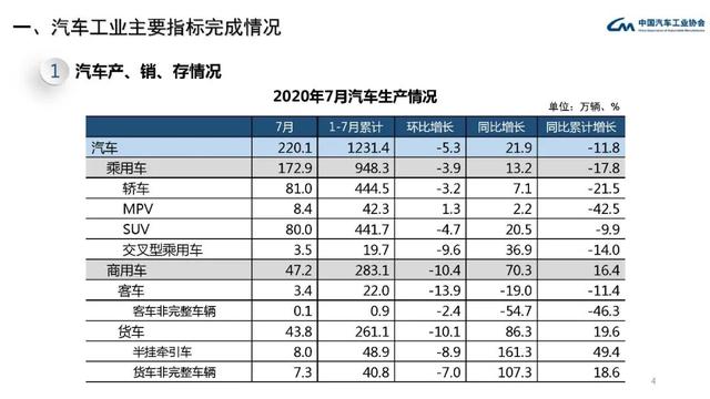 中汽协会数据：2020年7月汽车工业经济运行情况