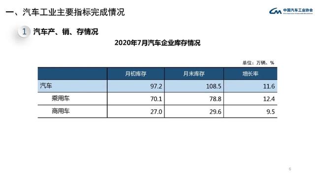 中汽协会数据：2020年7月汽车工业经济运行情况