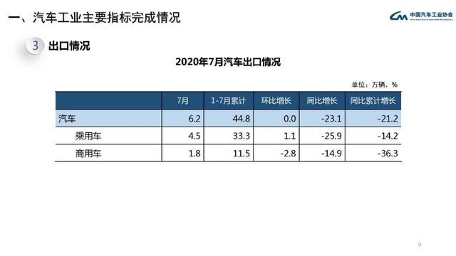 中汽协会数据：2020年7月汽车工业经济运行情况