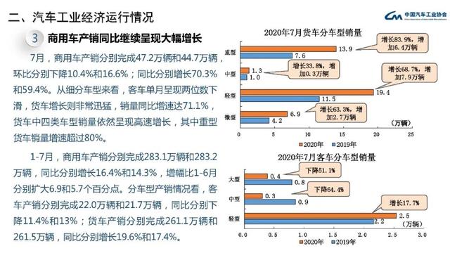 中汽协会数据：2020年7月汽车工业经济运行情况