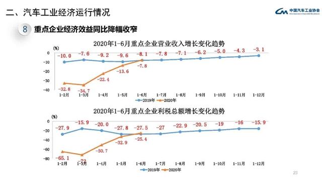 中汽协会数据：2020年7月汽车工业经济运行情况
