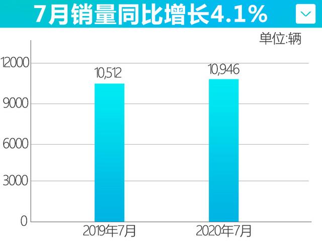 新马自达3扛大旗！长安马自达卖出67897辆，年内还有2款新车上市