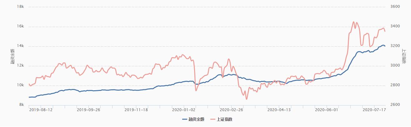 震荡不改加仓欲，杠杆资金两周买超700亿；医药股依旧是杠杆客最爱