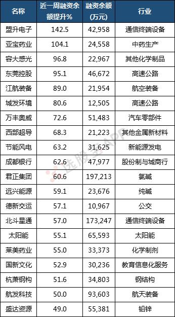 震荡不改加仓欲，杠杆资金两周买超700亿；医药股依旧是杠杆客最爱