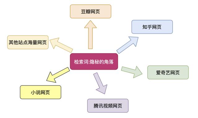 图解 | 通用搜索引擎背后的技术点