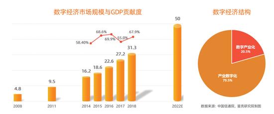 医药数字化转型框架：预计2022年数字经济规模达50万亿元（可下载）