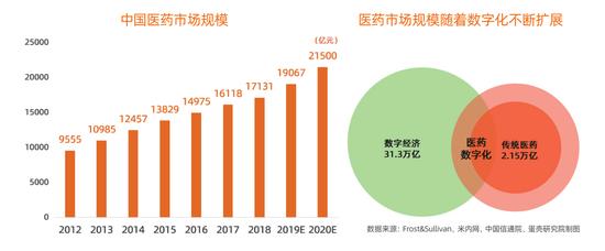 医药数字化转型框架：预计2022年数字经济规模达50万亿元（可下载）
