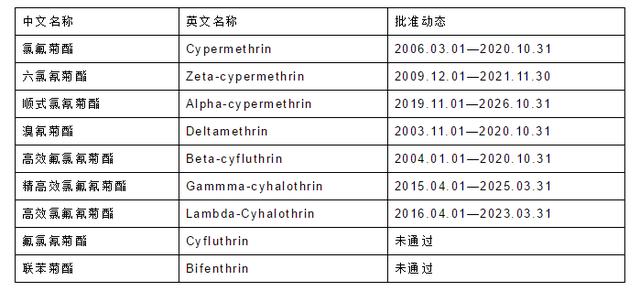 欧盟发布高效氟氯氰菊酯正式禁用公告