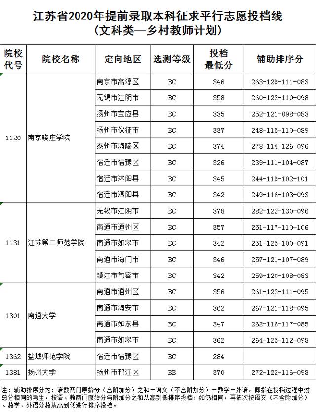 江苏省2020年提前录取本科征求平行志愿投档线