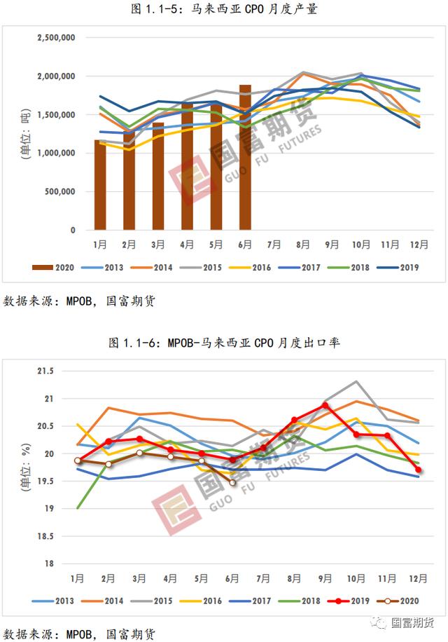 棕榈油：产量不容乐观 产地库存或维持低位