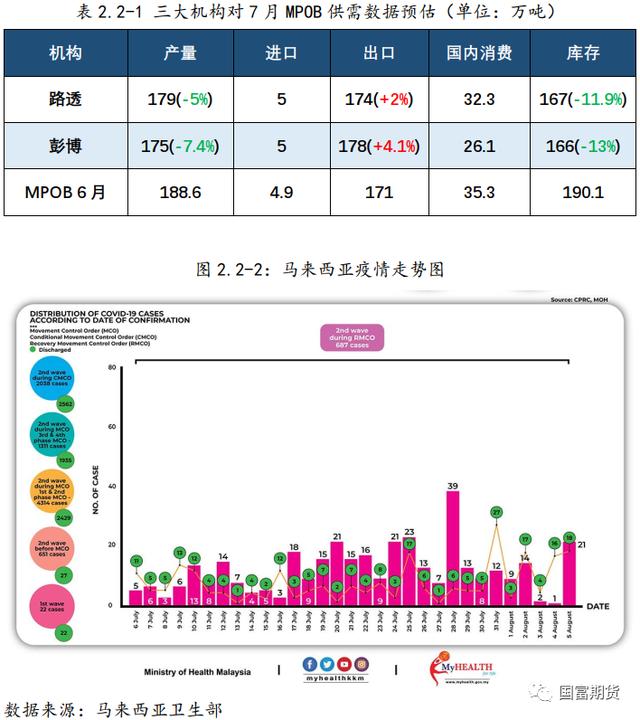 棕榈油：产量不容乐观 产地库存或维持低位