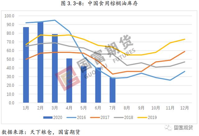 棕榈油：产量不容乐观 产地库存或维持低位