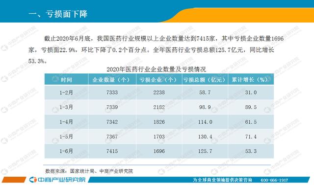 2020年6月中国医药行业经济运行月度报告