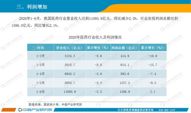 2020年6月中国医药行业经济运行月度报告